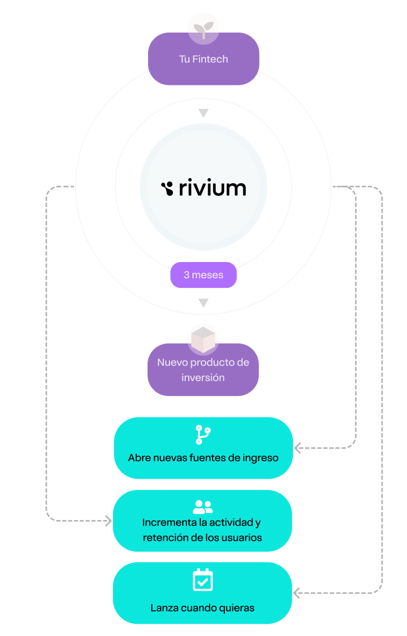 Desarrollo con Rivium Apify